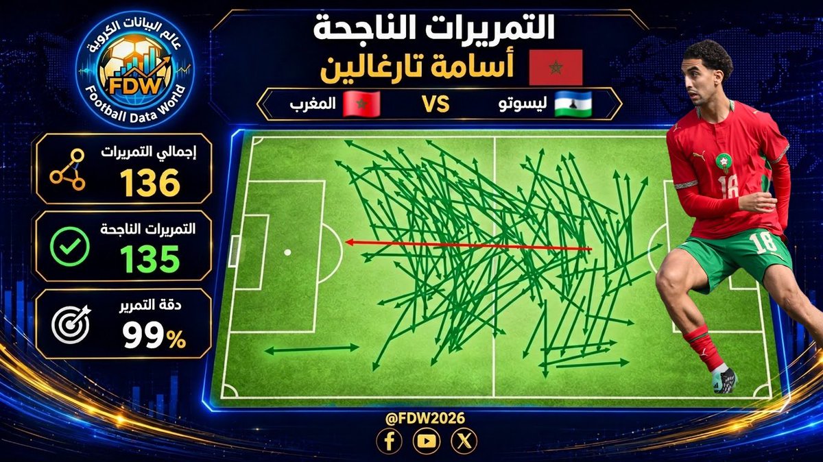 FDW2026's tweet photo. 👑 رقم خرافي في قاعدة البيانات

منح أسامة تارغالين🇲🇦 لاعب خط وسط منتخب المغرب أمام ليسوتو 135 تمريرة ناجحة من أصل 136 وبنسبة دقة بلغت 99% وهو بالمناسبة في مباراة واحدة 👇🏻

🥇 أفضل رقم في تصفيات كأس أمم إفريقيا 2027
🥇 أفضل رقم له في مسيرته الاحترافية الكروية https://t.co/MG2ugoWxIr