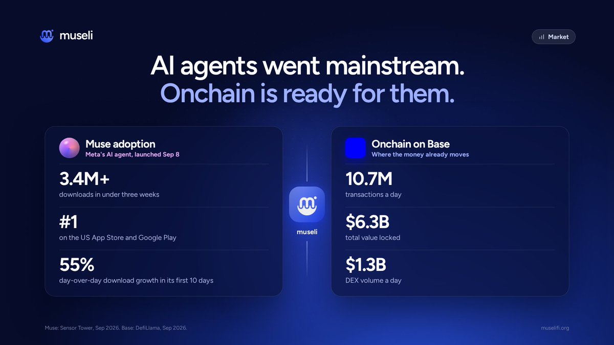 MuseliFi's tweet photo. In under three weeks, @Muse passed 3.4M downloads and hit #1 on both app stores.

Meanwhile @base handles 10.7M transactions a day with $6.3B locked.

Millions of people now have an AI agent. The next step is letting it act onchain, safely. That's museli.

https://t.co/xXiFtJ0e6h https://t.co/iWUHrDD1YP