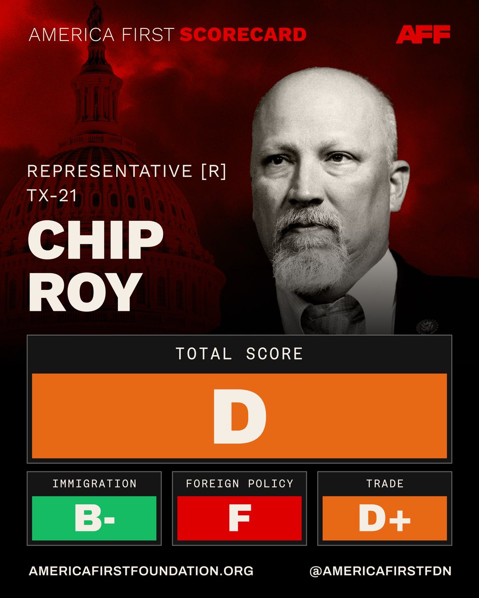 AmericaFirstFdn's tweet photo. Chip Roy's foreign policy record doesn't reflect the priorities of the Texans he represents. The votes speak for themselves. (@chiproytx) https://t.co/3x8Me2ENI0