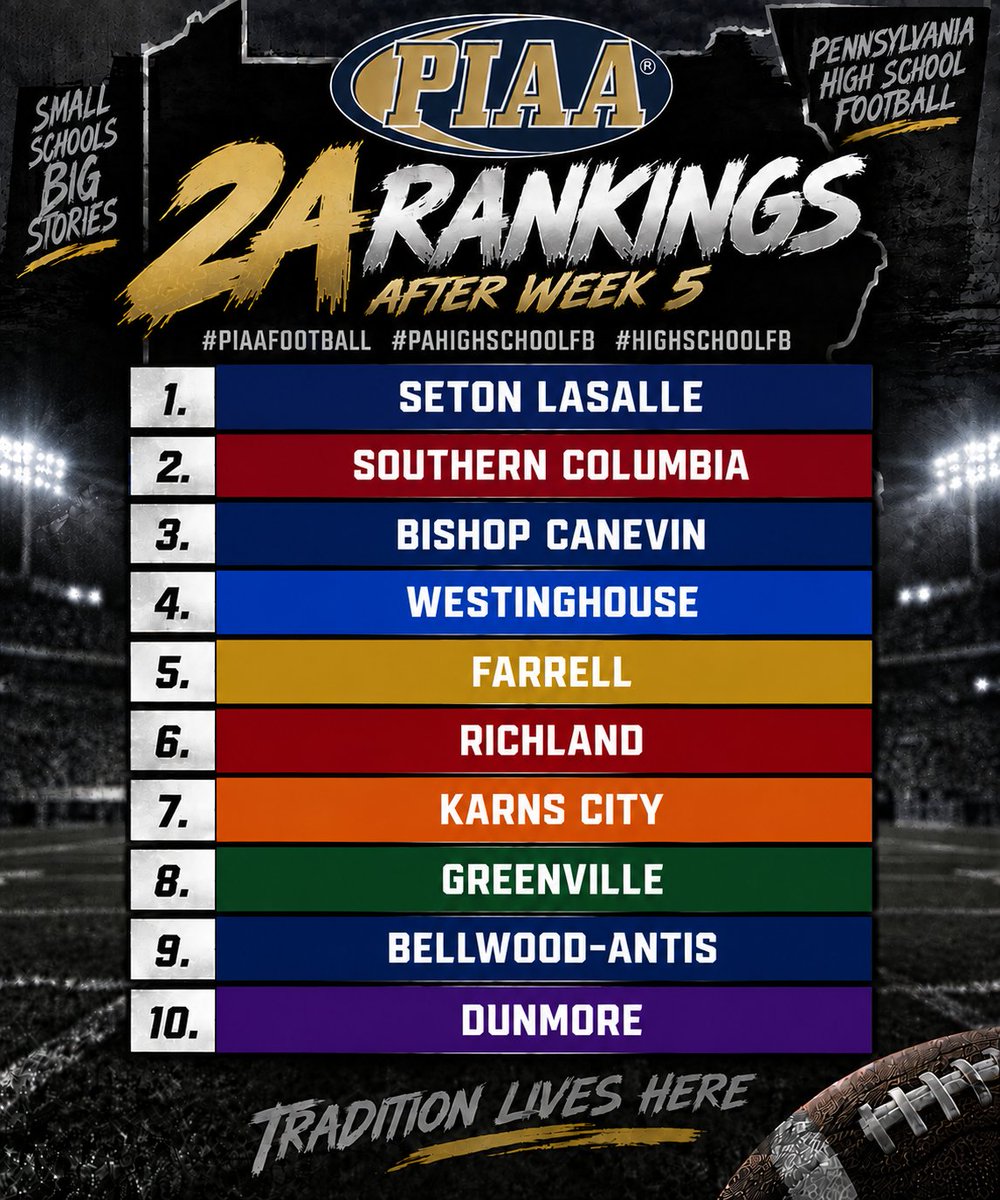 TheHighLifeJosh's tweet photo. 2a rankings after week 5 #piaafootball #pahighschoolfb #highschoolfb https://t.co/193vUyoPAT