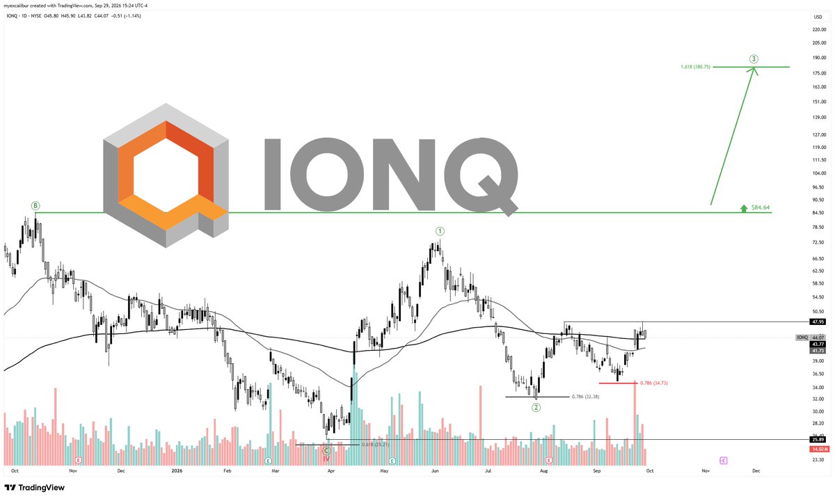 HKIStrategies's tweet photo. $IONQ

support on 200 EMA.

Price got rejected at the $47 local high.

$IONQ pulled back,

and is currently trading pennies above the 200 EMA.

I expect $IONQ to break higher from here.

$IONQ pt $84.

This is not investment advice. https://t.co/RBPvTZZBDX https://t.co/HsGym5HDX3