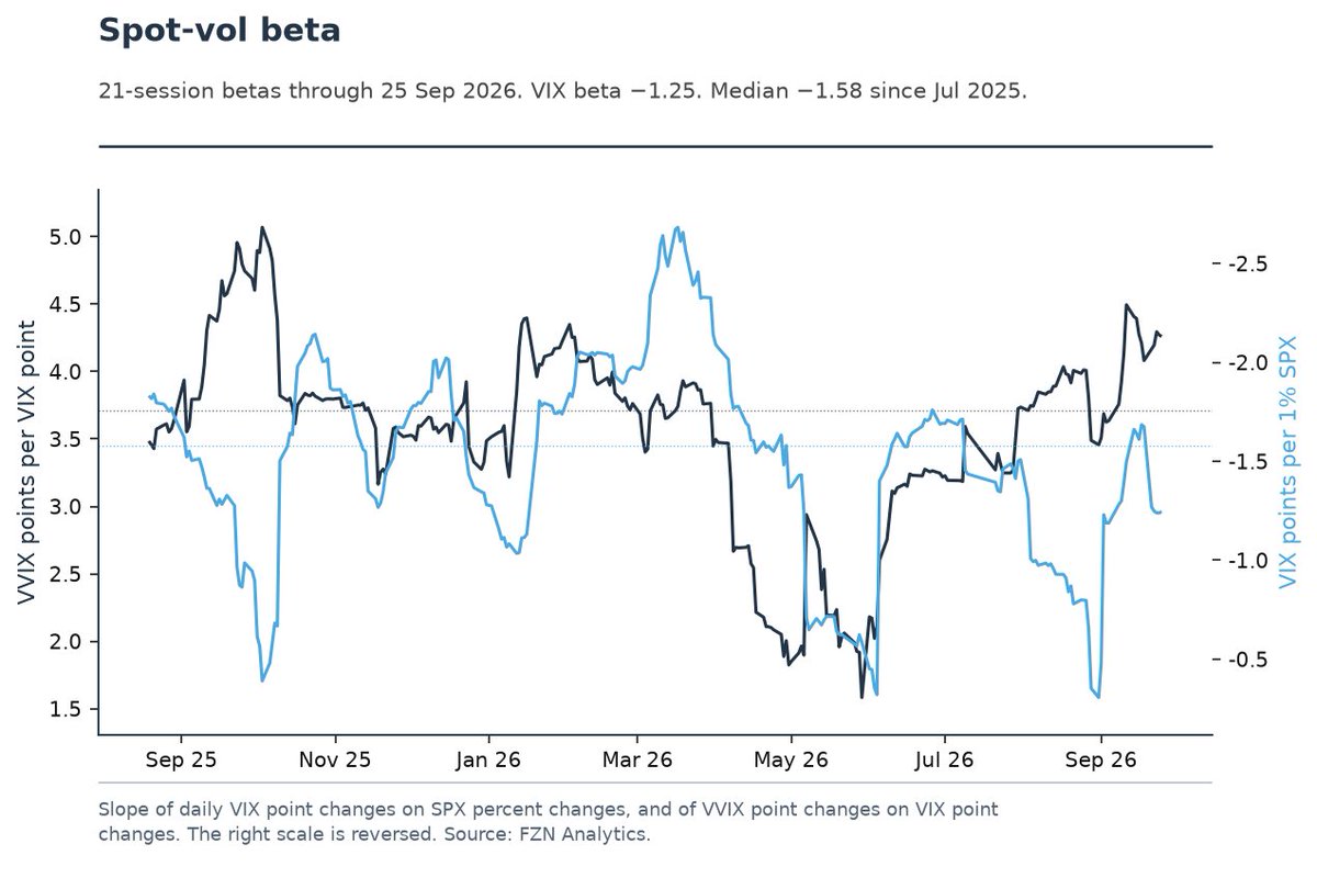 FZNanalytics's tweet photo. $VIX is still moving with $SPX. It is moving less than it usually does.

A 1% decline in the index has been worth 1.25 VIX points over the last 21 sessions, through 25 Sep. Since July 2025 the usual decline has been worth 1.58. https://t.co/BXDgRbspov