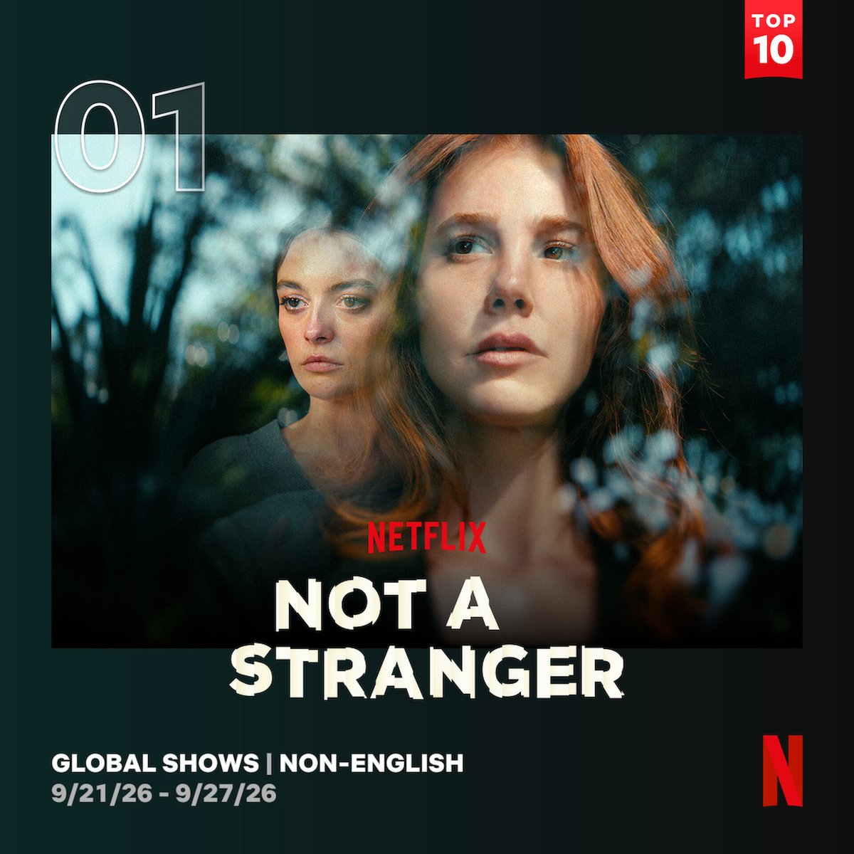1001Dizi's tweet photo. Elçin Sangu, Melis Sezen ve Ozan Dolunay'ın başrollerini paylaştığı #SeniTanıyorum / #NotAStranger Netflix'in "İngilizce Olmayan Diziler Global Listesi"nde 1'inci sıraya yükseldi.
Dizi, ikinci haftasında 9.7 milyon kişi tarafından 65,7 milyon saat izlendi. https://t.co/jj5RL1lheC