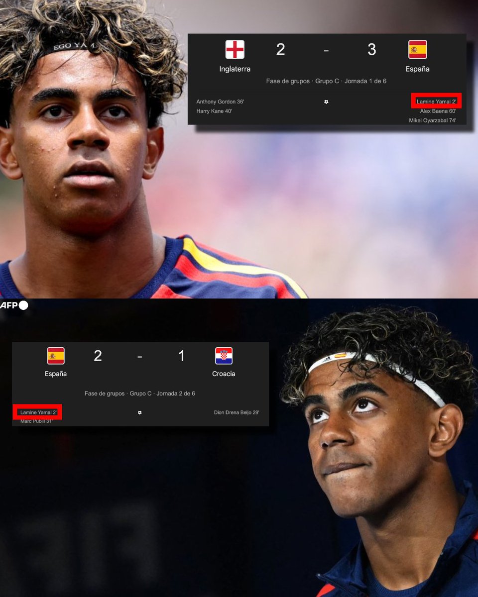 InvictosSomos's tweet photo. La semana pasada, le marcó a Inglaterra a los ¡¡2 MINUTOS!! de partido. Hoy, le convirtió a Croacia a los ¡¡2 MINUTOS!! de partido. Y cuando los croatas lo habían empatado, respondió con una asistencia. Lamine Yamal ya tiene ¡¡2 GOLES Y 1 ASISTENCIA!! en 2 partidos disputados en la nueva Nations League. Y ya lleva ¡¡9 GOLES, 12 ASISTENCIAS Y 2 TÍTULOS!! en 35 partidos con la Selección absoluta de España. 

Campeón de la Eurocopa. Campeón del mundo. Y referente total de la Selección de España. Todo esto teniendo 19 años de edad. Sí, a la edad en la que muchos otros jóvenes ni siquiera han debutado, él ya ganó los títulos más importantes del planeta y es el jugador distinto de una potencia internacional. 

EL ELEGIDO DEL FÚTBOL MUNDIAL.