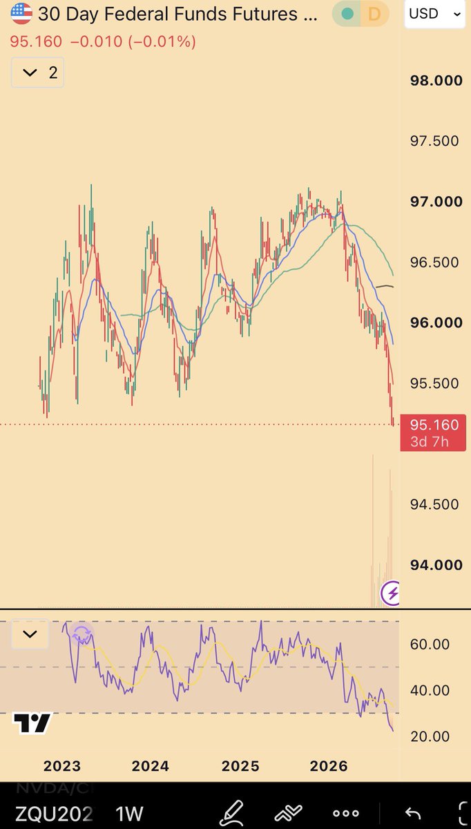 Wild_Randomness's tweet photo. Utilities are saying this rates move is wrapping up.

How cute do you want to get here?

Up to you… https://t.co/qKuwFRf3fc