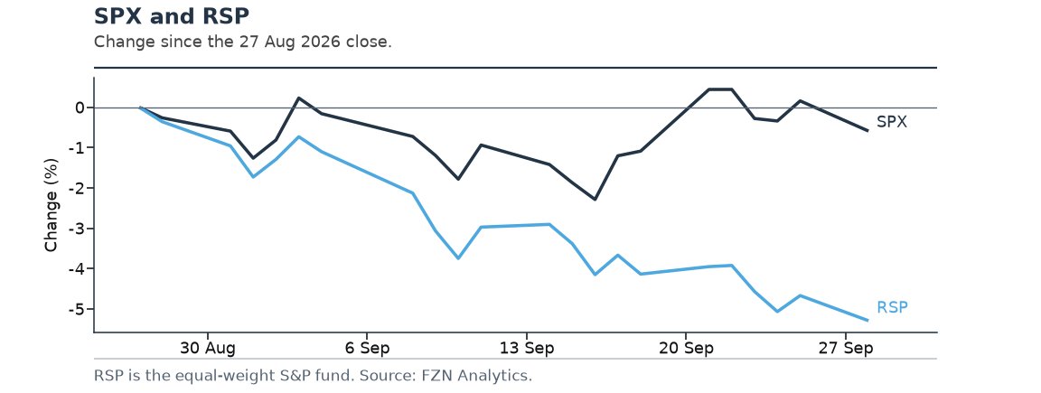 FZNanalytics's tweet photo. This is why.

$SPX is down 0.6% since the 27 Aug close. $RSP is down 5.3%.

The index is the quiet book which $VIX is priced off of. The move has been in single names. https://t.co/NwexSEuoES
