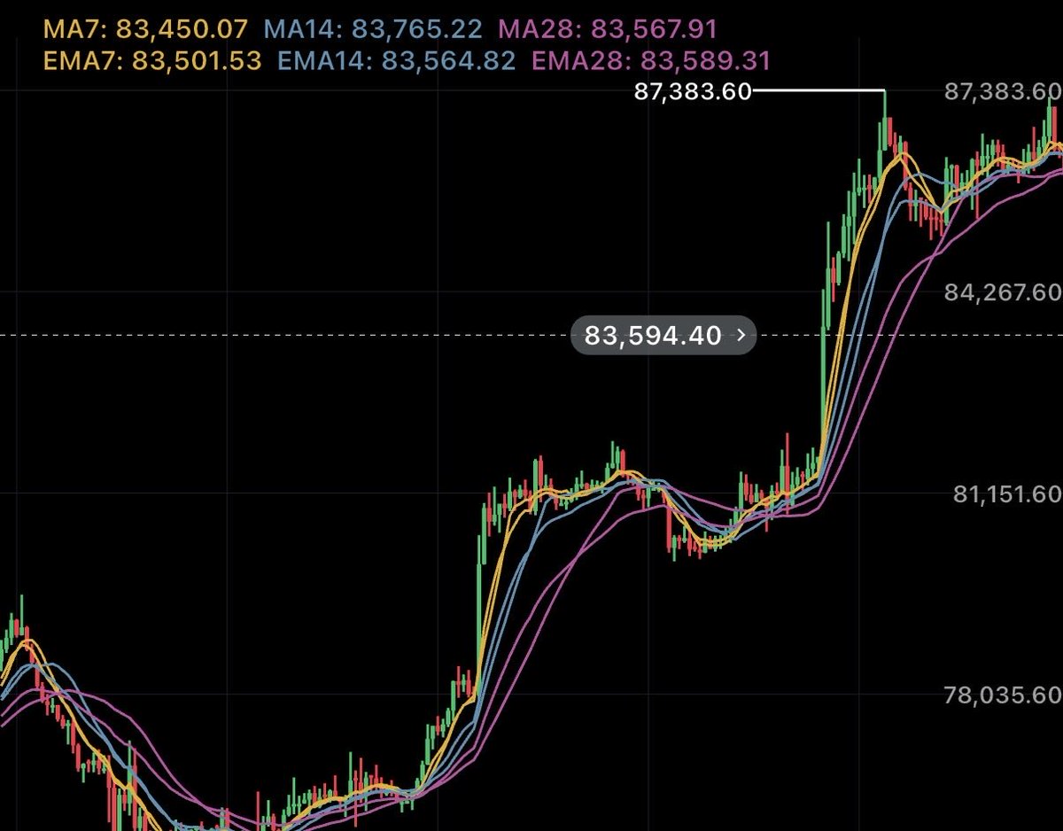 bomperr123's tweet photo. 🚀 BTC is back at $87K.

Bulls are pushing again. 👀
Is $90K next?

#Bitcoin #BTC #Crypto https://t.co/gOmVaNqpZs