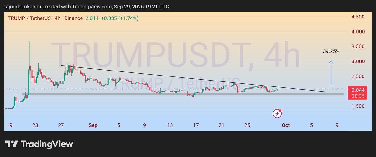 TiJWeb3's tweet photo. $TRUMP
You can add it to your watch list 👌
Both 4HTF and 1DTF look good.
#NFA #DYOR #cryptocurrencies #trading #spot https://t.co/RJZXtMc1OW