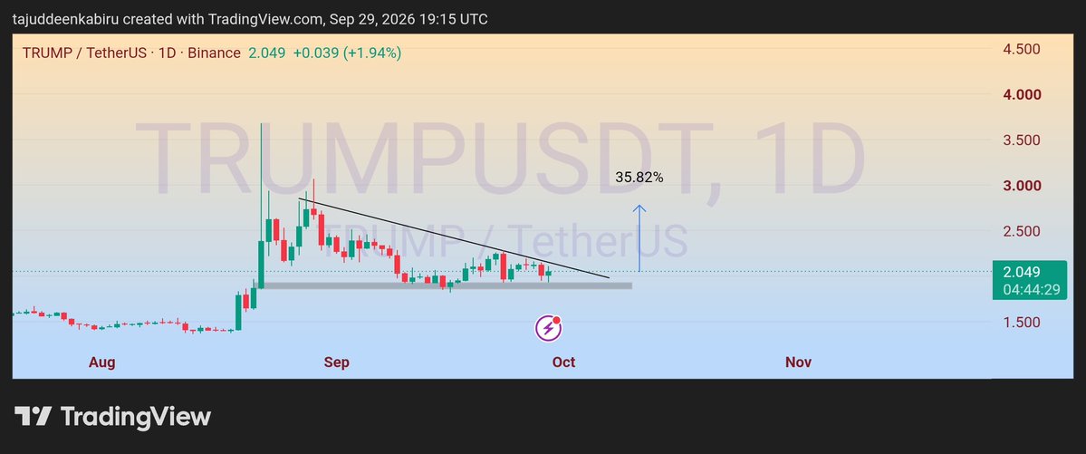 TiJWeb3's tweet photo. $TRUMP
You can add it to your watch list 👌
Both 4HTF and 1DTF look good.
#NFA #DYOR #cryptocurrencies #trading #spot https://t.co/RJZXtMc1OW