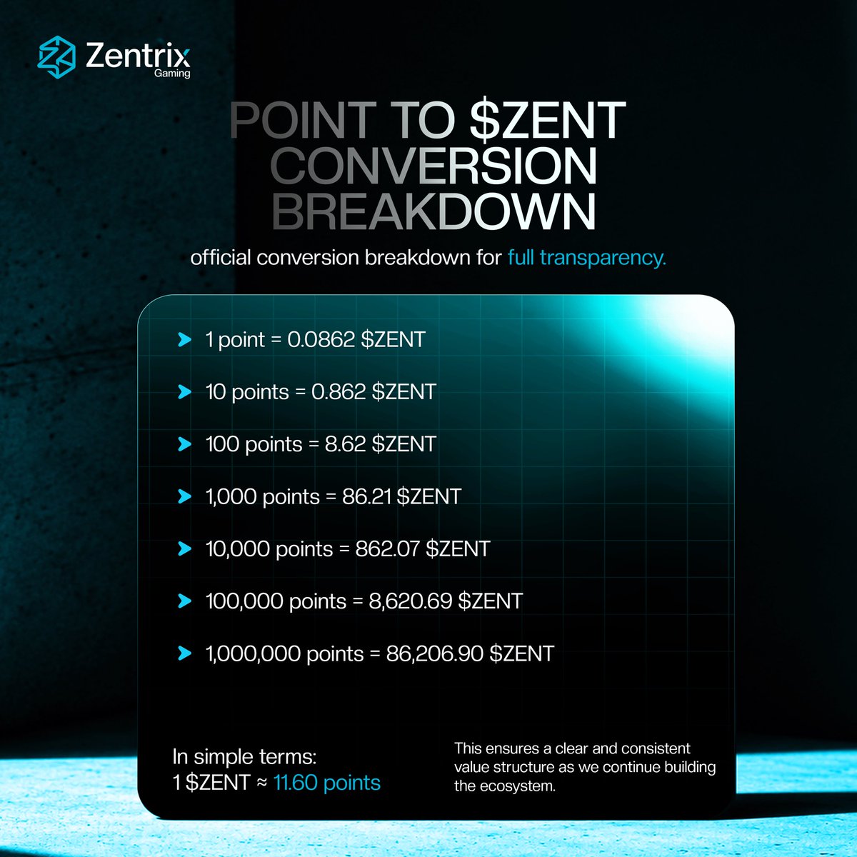 Zentrixgaming_'s tweet photo. 📢 ZENTRIX CONVERSION & FINAL SNAPSHOT UPDATE

We want to clearly notify the community about the upcoming $ZENT conversion and eligibility process.

🔹 POINTS → $ZENT CONVERSION

• 1 point = 0.0862 $ZENT
• 10 points = 0.862 $ZENT
• 100 points = 8.62 $ZENT
• 1,000 points = 86.21 $ZENT
• 10,000 points = 862.07 $ZENT
• 100,000 points = 8,620.69 $ZENT
• 1,000,000 points = 86,206.90 $ZENT

🔹 MINIMUM ELIGIBILITY

The minimum participation threshold is 10,000 Zent points.

Wallets with less than 10,000 points will not be eligible for the token claim.

🔹 FINAL SNAPSHOT

The official final snapshot will run from 3rd  October  to 5th October.

During this period, we will review wallets and confirm those eligible to claim their $ZENT allocation.

⚠️ BOT & INVALID POINTS

We want to be very clear all points generated through bots or invalid activity will be deleted.

We have already removed wallets from our database and flagged more than 15,000 accounts for further review.

Only genuine participation will count toward the final allocation.