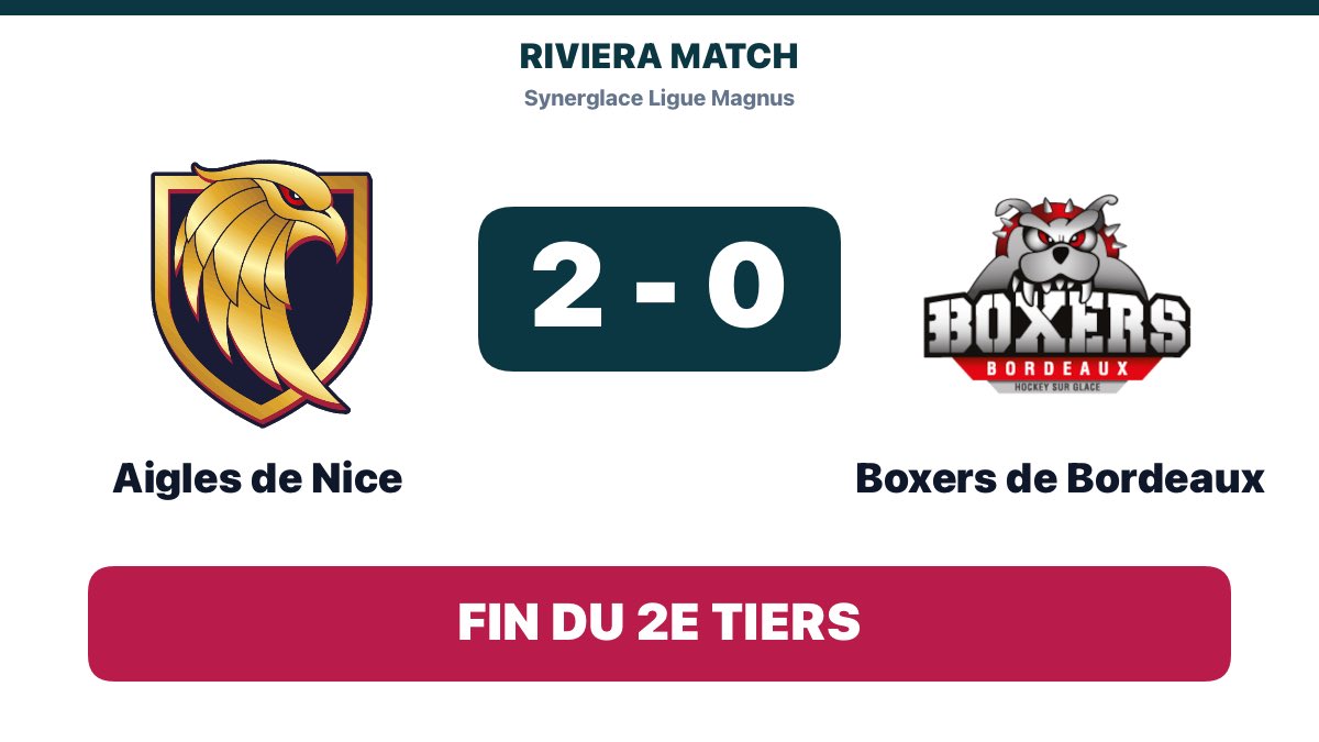 rivieramatch's tweet photo. 🏒 Fin du 2e tiers

Aigles de Nice 2-0 Boxers de Bordeaux

Deuxième pause. Le 3e tiers arrive. Suivez la suite du match :
https://t.co/8pjtlhd6uX https://t.co/Nb5AS2ZK8f