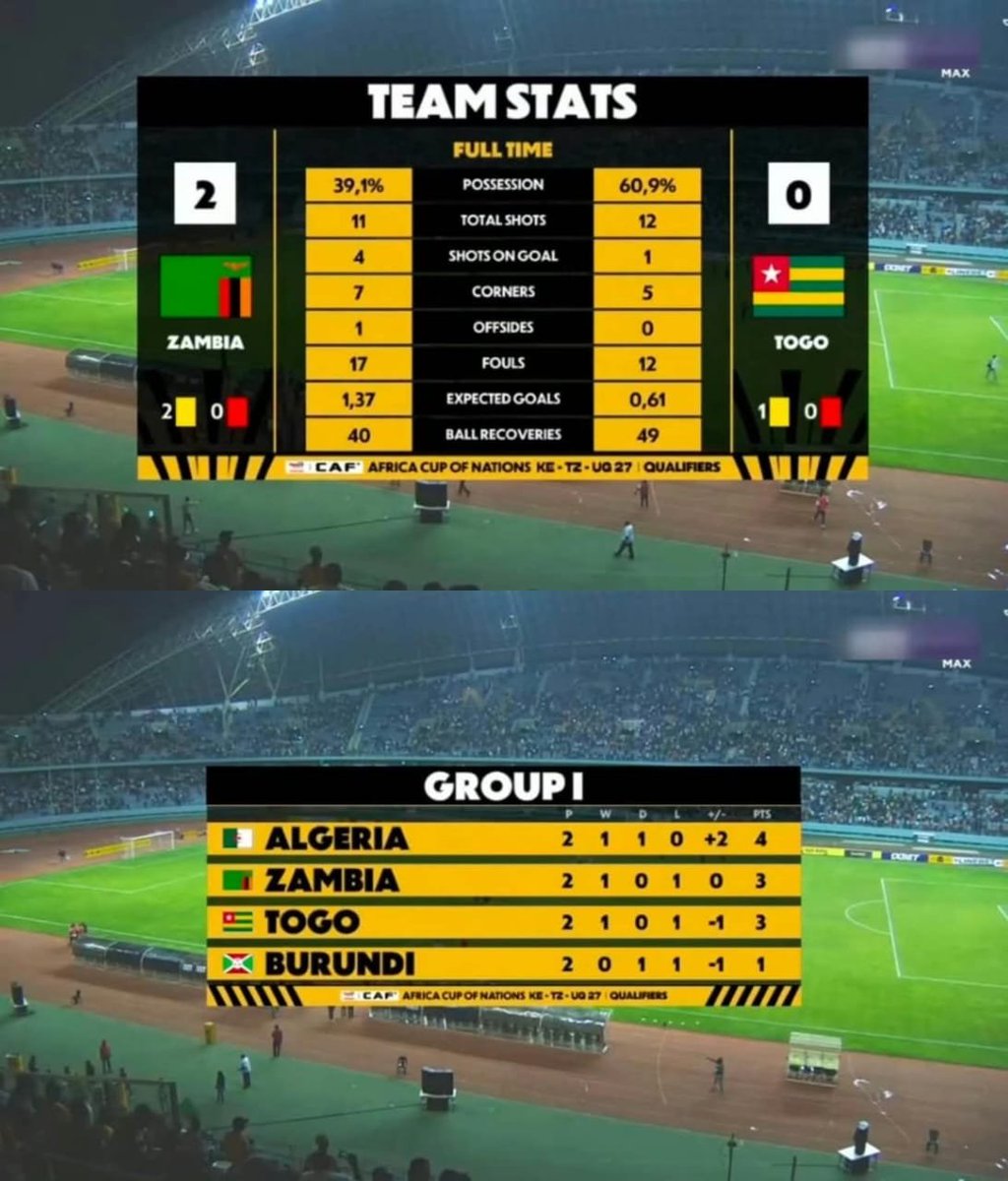 nimini89036's tweet photo. Malgré la défaite de ce soir, le groupe reste ouvert et on garde espoir pour une qualification. Il reste encore beaucoup à jouer.

Allez les Éperviers 🇹🇬

#Togo #Eperviers #CAN2027 #Football #Tgtwittos https://t.co/jSOyxlgw4M