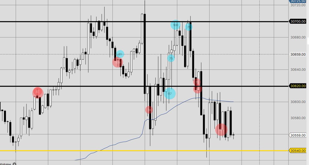 debadeeptrades's tweet photo. Gex is still the King of OrderFlow trades. Follow me for Gex levels #gex #orderflow #daytrading #NQ https://t.co/20zq1xWfu3