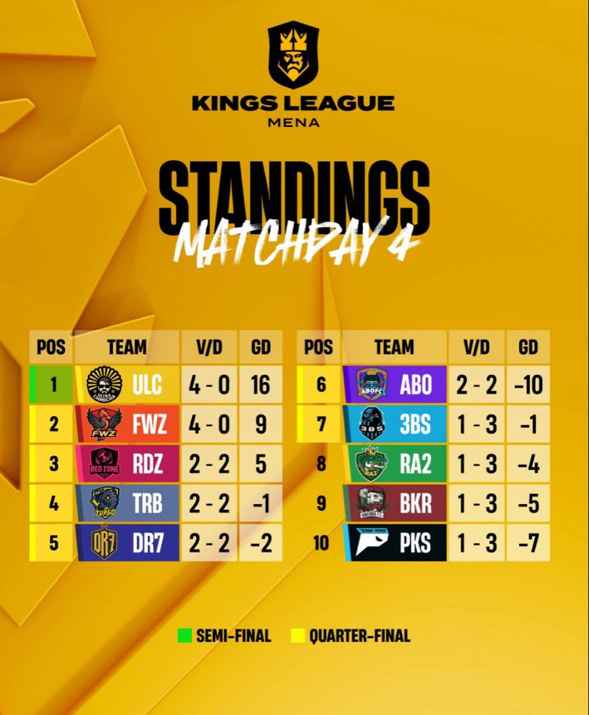 mnbr_kings's tweet photo. جدول الدوري بعد الجوله الرابعه🤯
منافسه بين فواز والترا شميشه
توقعاتك من الاول؟ https://t.co/9A1kHcsB1Q