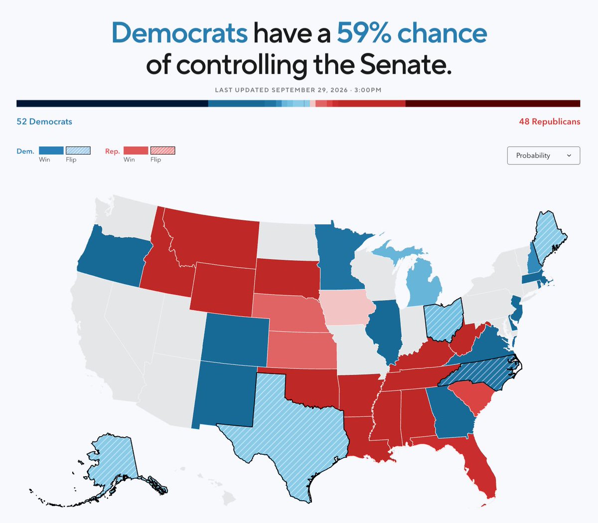 VoteHub's tweet photo. 9/29 Forecast Update

Democrats continue to gain and have again hit all-time high in both chambers today.

🔵 U.S. Senate: 59.4% (+1.3% vs. last week)
🔵 U.S. House: 85.7% (+2.0% vs. last week) https://t.co/Dar5tkHbqU
