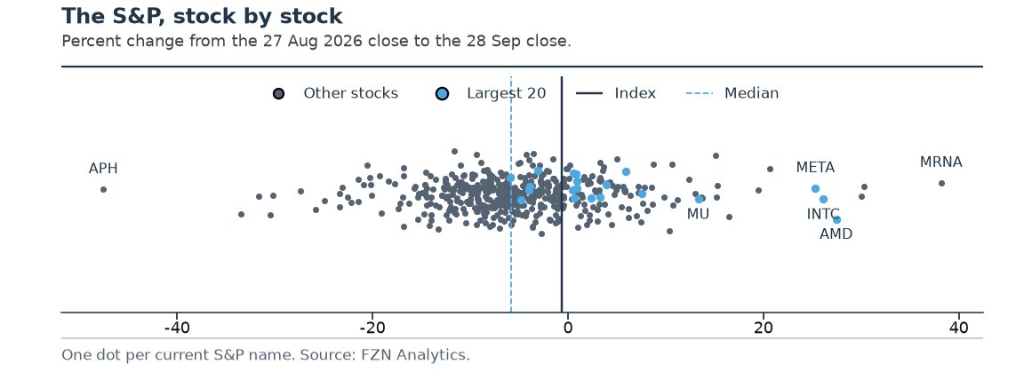 FZNanalytics's tweet photo. The median stock fell 5.8%. The blue dots are the 20 largest names. At equal weight they rose 4.9%. The other 483 fell 5.5%.

$META, $AMD, $INTC and $MU are blue dots on the right. The gray cloud is the list, and most of it sits to the left of the index. 22% of the names fell more than 10%. 4% rose more than 10%.