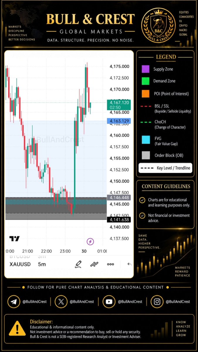 BullAndCrest's tweet photo. $GOLD — This is why the level matters.
Price returned to the mapped OB/FVG, worked deep into the zone, and came close to invalidation — but held before breaking the map and rotated sharply higher.
The last two setups never activated. This one did.
Few setups. Precise levels. Let price prove them.
#XAUUSD #SMC