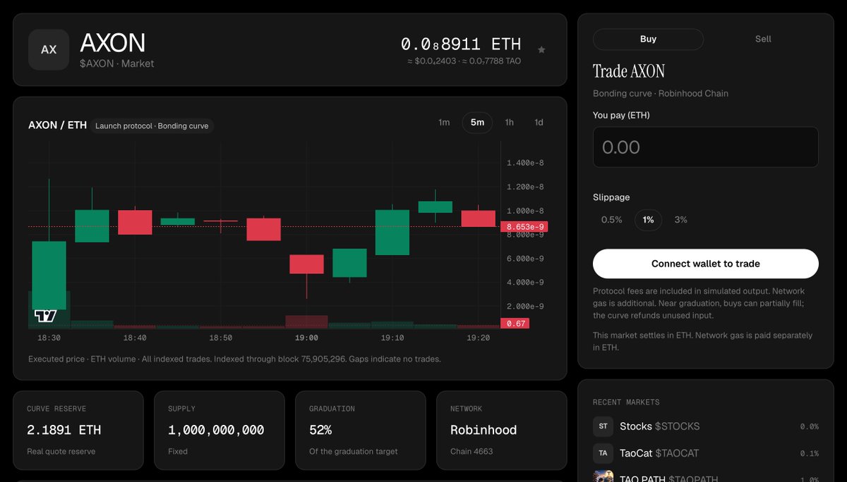 LaunchAxon's tweet photo. $AXON now has its own market page with a live on chain chart, curve reserve, and graduation progress already past the halfway mark. 

It's live at https://t.co/izp4ZKD1cX. https://t.co/U6W0mAgILv