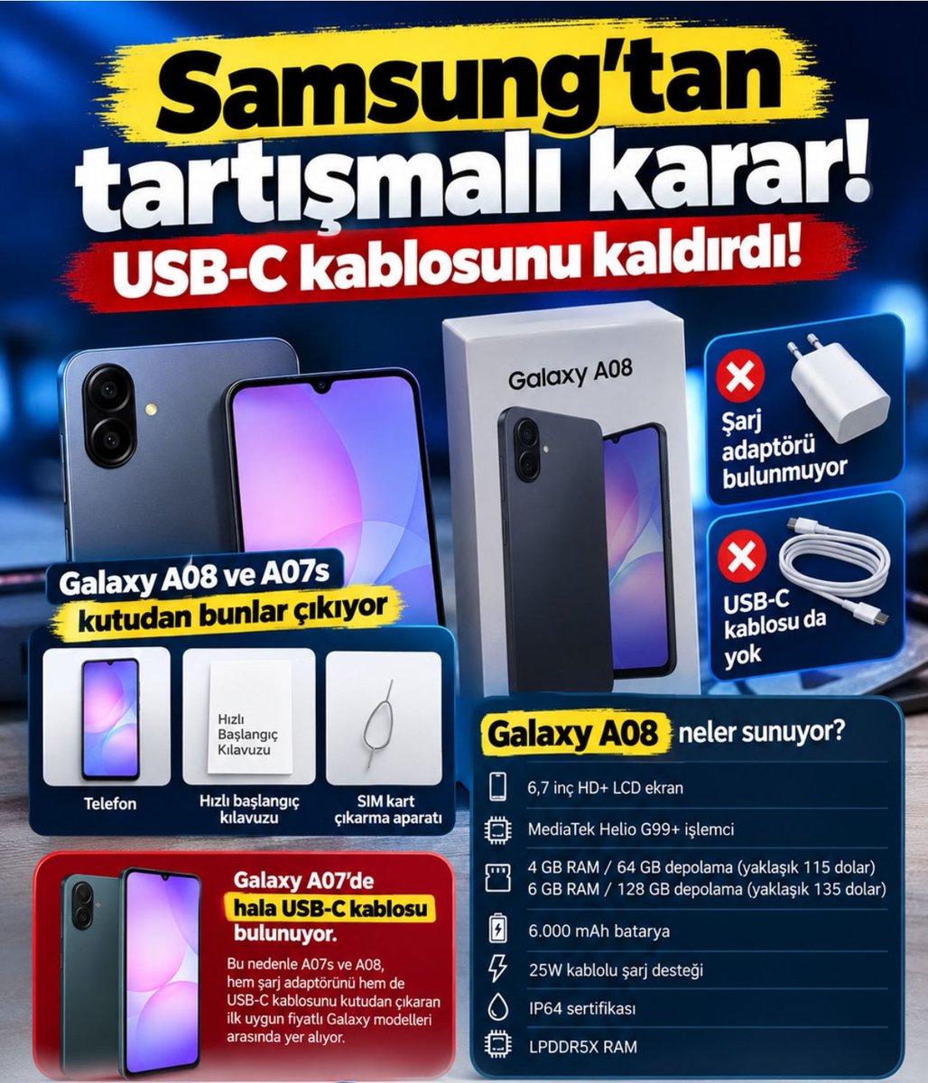 Anonimphonee's tweet photo. Samsung Galaxy A07s ve A08
modellerinde şarj kablosunu da çıkardı.
Mevcut modellerde adaptörü zaten vermeyen firma yeni piyasaya süreceği modellerde kabloyuda çıkardı.
Samsung'un bu kararı için düşünceleriniz neler ?

#samsung #GalaxyZFold8xBlibli 
#teknoloji https://t.co/EF0r7yV9aw