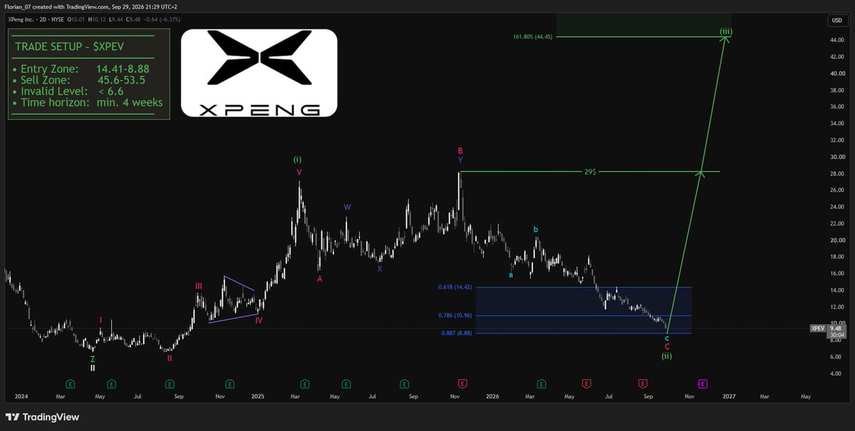 $XPEV - WORST CASE OUTCOME?

$XPEV is one of the stock I believe the most in, mainly related to humanoid robotics.

While the company is building their robotics