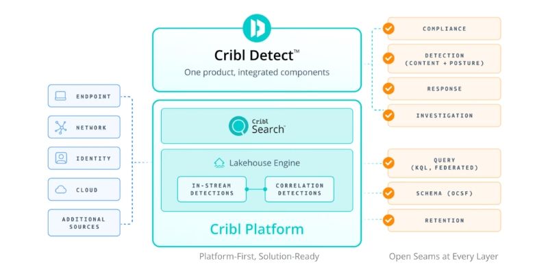 DigitalITNews1's tweet photo. Cribl Detect delivers a customizable SIEM for threat detection and response while offering up to 50% lower costs than competitors.https://t.co/x7NdbPhTc2
#Cribl #CriblDetect #SIEM https://t.co/PS5XySSkjm