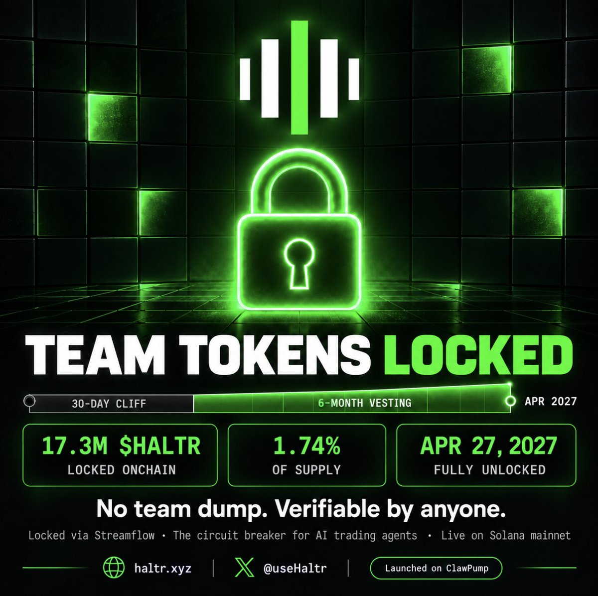 UseHaltr's tweet photo. Team allocation locked onchain. 🔒

17.4M $HALTR (1.74% of supply), the dev buy from launch, is now in a public vesting schedule. 

No team dump, verifiable by anyone.

We're here to build the circuit breaker for AI trading agents. $HALTR is almost bonded on @clawpumptech. https://t.co/MW7WwZhNPx