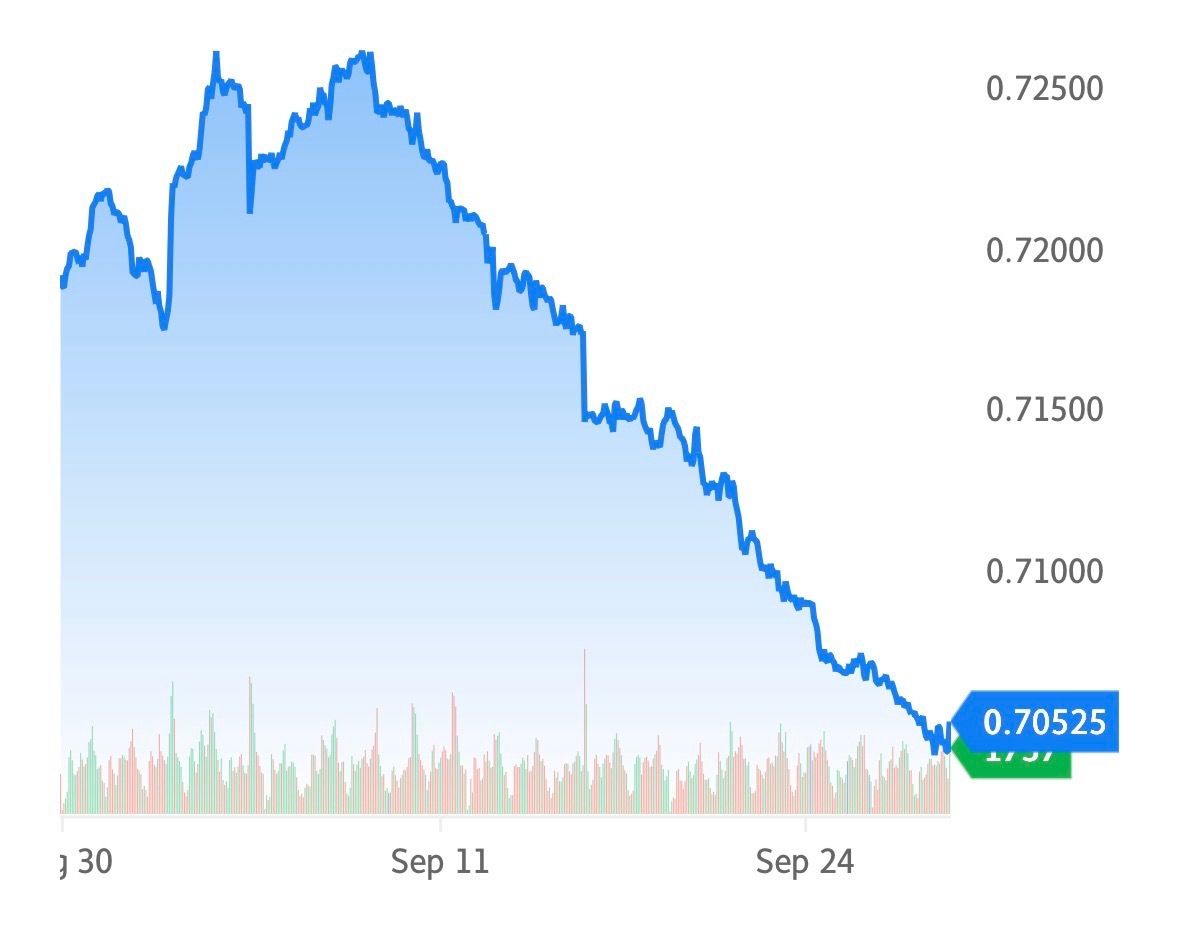 freedombunkr's tweet photo. Any guesses on when the Canadian dollar will drop below 70 cents? https://t.co/zppBFbz0Si
