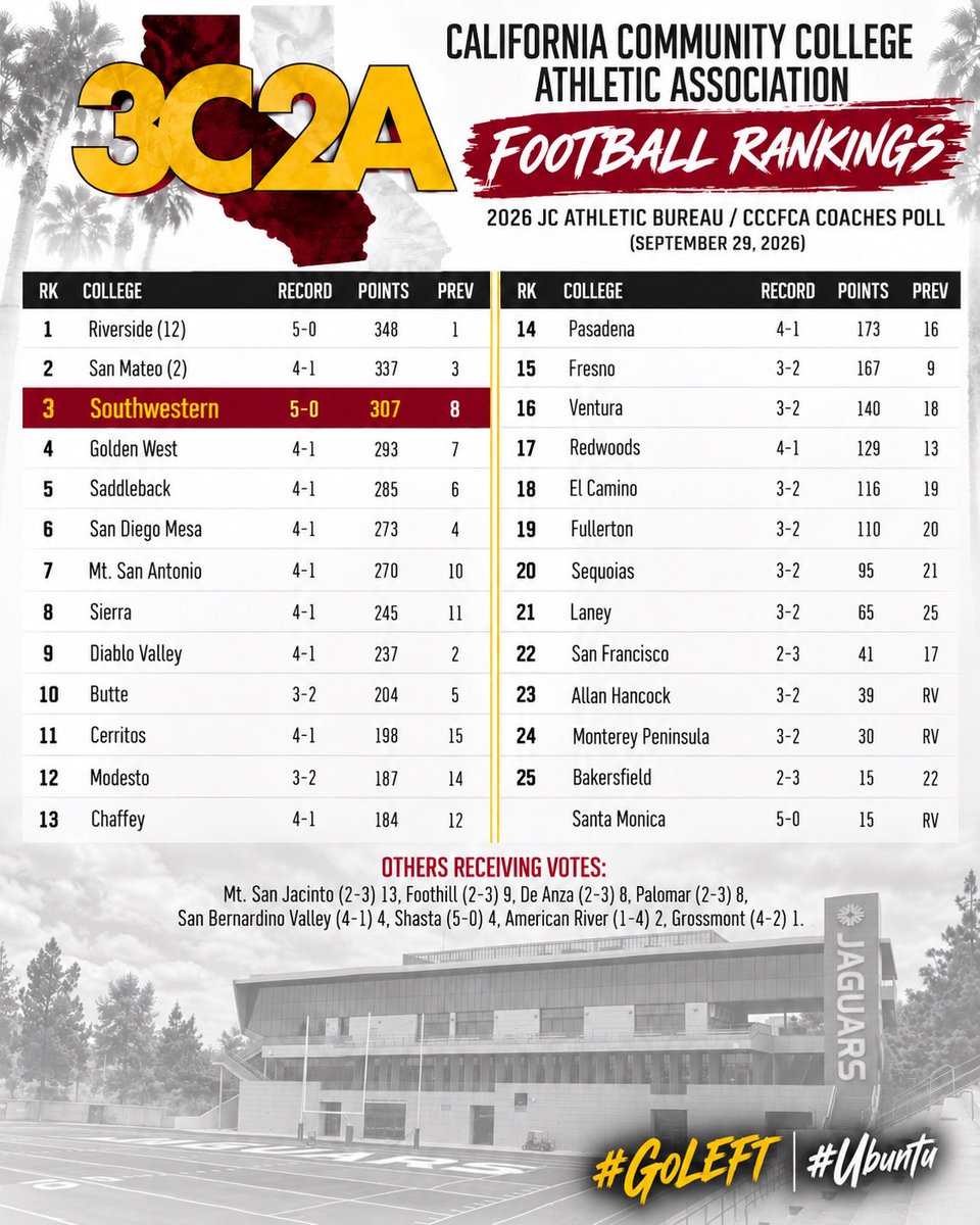 SWCJaguarFB's tweet photo. Per 3C2A: @SWCJaguarFB #3 

#GoLEFT👈🏽 #Ubuntu🫱🏻‍🫲🏾 #D1Model💪🏽 https://t.co/Yaph3KeqAx