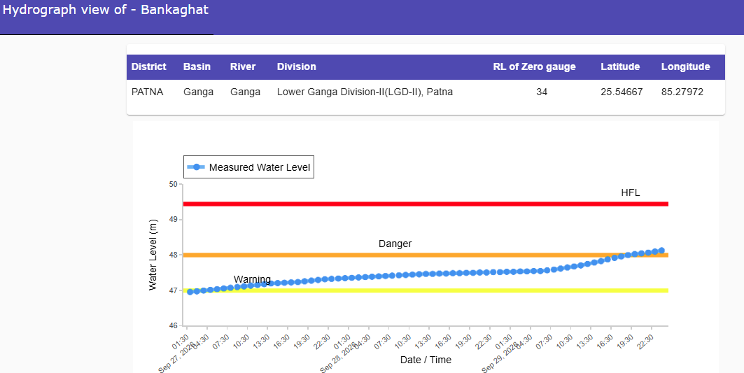 CWCOfficial_FF's tweet photo. River #Ganga at #Bankaghat in #PATNA district of #Bihar continues to flow in #SEVERE SITUATION, it was flowing at a level of 48.13 m with #Rising trend which is 0.13 m above its Danger Level of 48.0 m.
@ndmaindia
@NDRFHQ
@ICRER_MHA
@DoWRRDGR_MoJS
@CWCOfficial_GoI
@BiharDMD
@BsdmaBihar