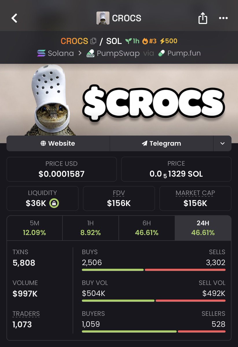 saracrypto_eth's tweet photo. Screenshot this and keep somewhere

You will need it in the future when $CROCS IS ABOVE $10 million 

You will remember that I told you to buy at $150k mcap and you didn’t 

Super early at this prices.

BUY $CROCS NOW 🫵🏻

CA TO BUY

6Vuz122BbhCoBSXLH94JdMamHAJhRGBKGJJ1i2TWpump https://t.co/f5MN4dxuRI
