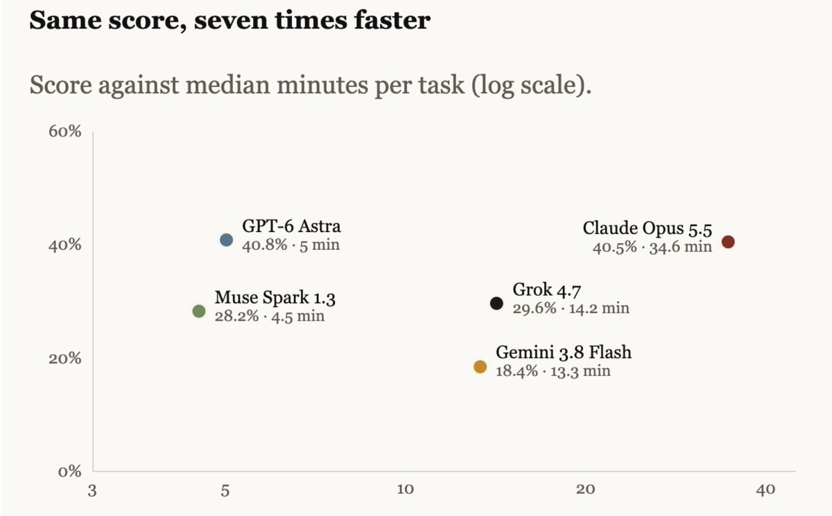 GamowLabs's tweet photo. Benchmarking the frontier shows that Astra excels in both raw score, and in wall-clock time per task.   

We are working to help the frontier advance along these axes, which we believe is critical to accelerating biological discovery.   

Please reach out to work with us and learn more.