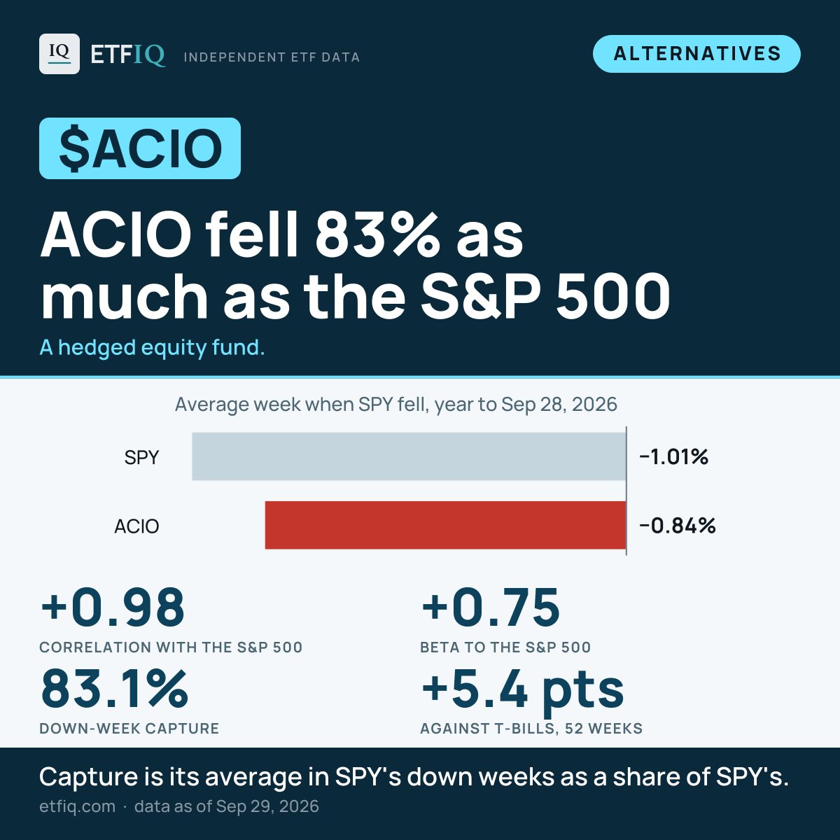 etfiq's tweet photo. $ACIO fell 83% as much as the S&amp;P 500.

SPY fell in 24 of the last 52 weeks, by 1.01% on average. ACIO averaged -0.84% in those weeks, with a weekly correlation of 0.98 over all 52.

Next, same weeks:
FHEQ -0.96%
HEGD -0.66%
HELO -0.54%

https://t.co/LYrewt6K08

#ETFs #LiquidAlts https://t.co/SOmk20yzhm