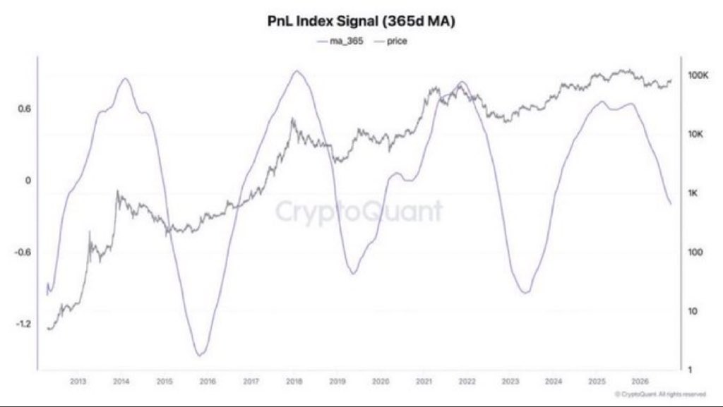 PrimeCyberAgent's tweet photo. 🔥 BULLISH: CryptoQuant founder Ki Young Ju says this Bitcoin bull cycle could deliver a 3x–5x gain instead of another 10x rally, followed by a milder bear market. https://t.co/mNbizFQkzh