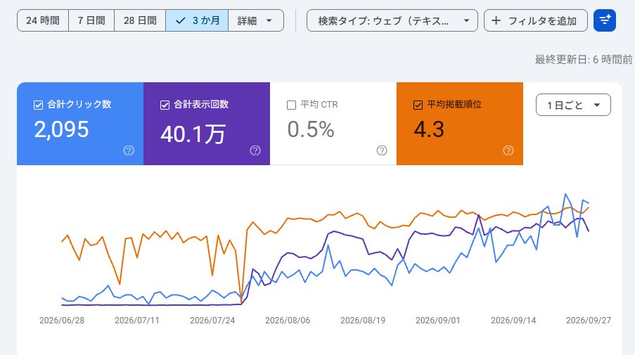 chouchou5454's tweet photo. 数か月前に始めたコラムがだいぶ検索していただけるようになってきました。実は9割型AIが記事を書いてて、監修のみの1人運営です💦テクノロジーに感謝！

主にストチャ関係のキーワードで調べていただいております！これからも事務所を実際にやっているからこそ書ける記事を更新していきます☺ https://t.co/Ihsgpxg4N3