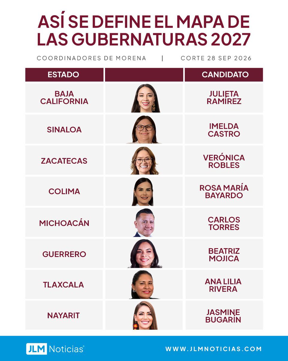 LauraMex's tweet photo. Ya están listos los 17 traidores de morena que están dispuestos a entregar sus estados al crimen organizado, están dispuestos a violar la ley, a saquear lo más que puedan y enriquecerse ellos y sus familias.
Vean sus caras y nombres, está en nuestras manos que esos 17 estados no caigan en las garras de esos hampones.👇🏻👇🏻👇🏻

#MorenaNarcoPartido
#FueraMorena