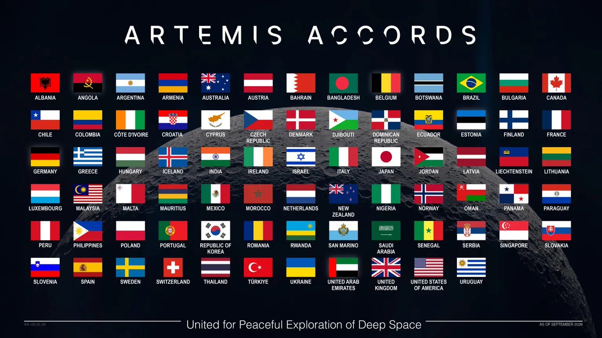 NASA_Marshall's tweet photo. NASA has officially surpassed 75 signatories to the Artemis Accords!

Nearly 40% of the world’s nations are now collaborating with @NASA to build a transparent, peaceful, responsible, and safe approach to space exploration.

Read more: https://t.co/0S7kjKuqfl https://t.co/02ImZd2Vaj