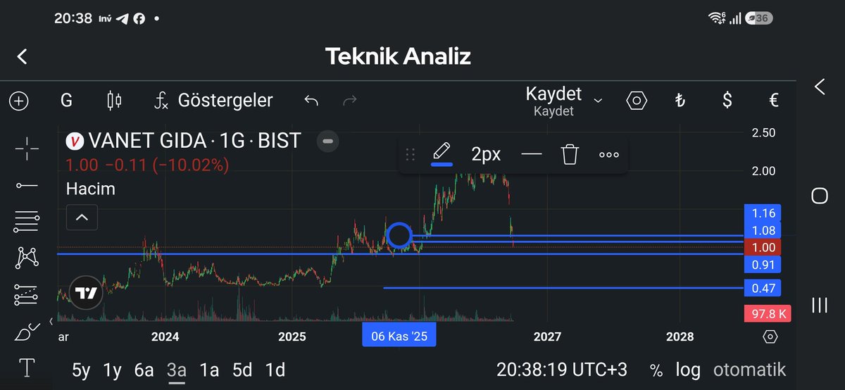 GCevizli's tweet photo. #vangd #bist100 borsamız zor günlerden geçiyor bir çok tahtada malesef ister şirket sahibi ister tahtacı diyelim bu belirsizlik ortamında şirketlerine sahip çıkamıyorlar bu durum #vangd hissesindede mevcut  grafik haftalık $ grafiğne baktım 0,91 $ kuvetli destek görünüyor #ytd https://t.co/JdWlh6ttAC