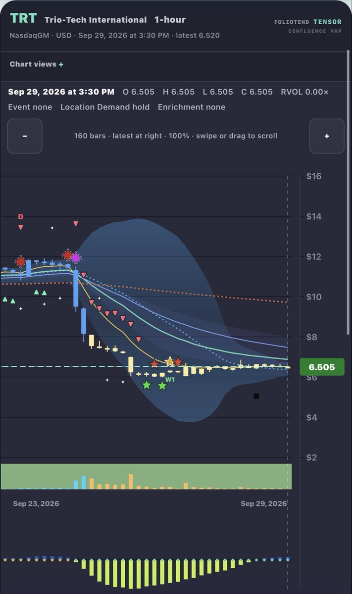 $TRT Very quiet in the 1H 
 [📷](https://pbs.twimg.com/media/HTaHDdyWUAAQUcj.jpg) https://pbs.twimg.com/media/HTaHDdyWUAAQUcj.jpg https://pbs.twimg.com/media/HT