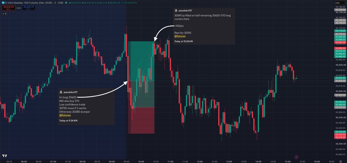 AllOfTheStrikes's tweet photo. Tuesday Report! 🚀

Gave out 100pts. That’s $2000 just on ONE #NQ_f mini ct 💰💰

Timestamped callouts below ⬇️

NQ had defended its PDL pretty well in the ovn. 
It climbed to come within spitting distance of the PDH. 

We had a sharp rejection just shy of the PDH in the ovn. 
And when we opened, we rejected that area again. 

The way we dumped with the RTH open didn’t quite sit right with me. 
I figured we would bounce again, to the open highs at minimum, if not to the 30750 area. 

I called for 30620-570 longs. 
I’m not lying when I say that the first couple minutes post entry, were the most frustrated I’ve been with a trade in a while. 

NQ and SPY behavior had completely decoupled. 
NQ continued to feel like it wanted the bounce, while SPY was pretty strongly bearish. 

NQ bulls did finally start to show some spirit. 
It got me a 100pt scale out on the position. 

However, we did not head to 30750 after all. The immediate pullback meant my runners hit b/e. 

While SPY went onto create new lows on the day, NQ stayed pretty reticent to the downside. 
I had warned against a pending bear trap. 

That bear trap did come in eventually, with NQ back to range chopping. 

Didn’t bother trading that px anymore. 

TRADE. THESIS. TGT. 🎯

IN REAL TIME⛷️ 

#NQ_F #ES_F $ES_F $NQ_F $SPY $QQQ 
#DayTrading #JPow #FOMC $SPX #CPI #OPEX