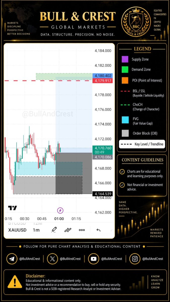BullAndCrest's tweet photo. $GOLD — Fresh structure, fresh map.
Price is holding above the mapped OB/FVG after the reaction. The next key area is 4,179–4,180, while the OB remains the structural base below.
The setup is mapped. Now price has to prove it.
#XAUUSD #SMC https://t.co/7amozEUoML