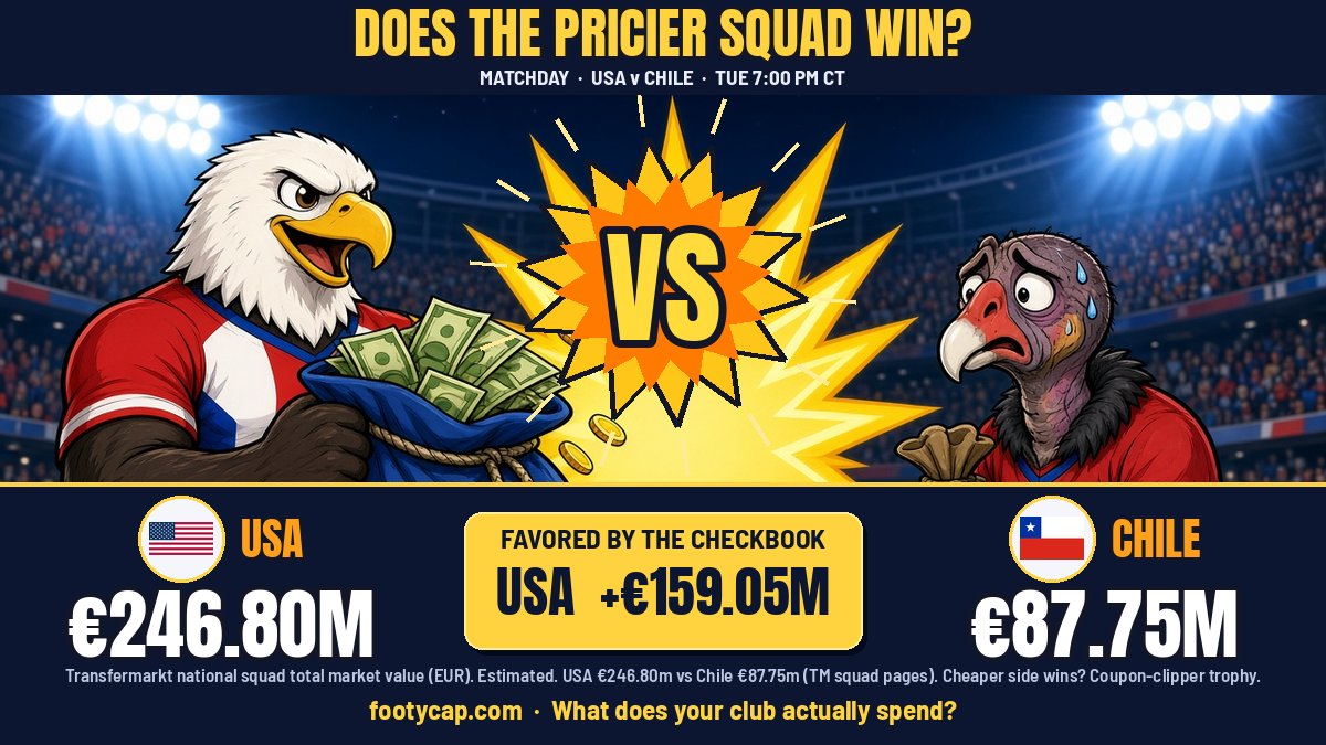 theFootyCap's tweet photo. Does the pricier squad win? USA's Transfermarkt squad value is €246.80m, Chile's €87.75m (TM squad pages, estimated). Checkbook says USA by €159.05M. If Chile wins in St. Louis, they get the coupon-clipper trophy.

Friendly, Tue 7:00 PM CT, Energizer Park. https://t.co/W8aOIkpZbm