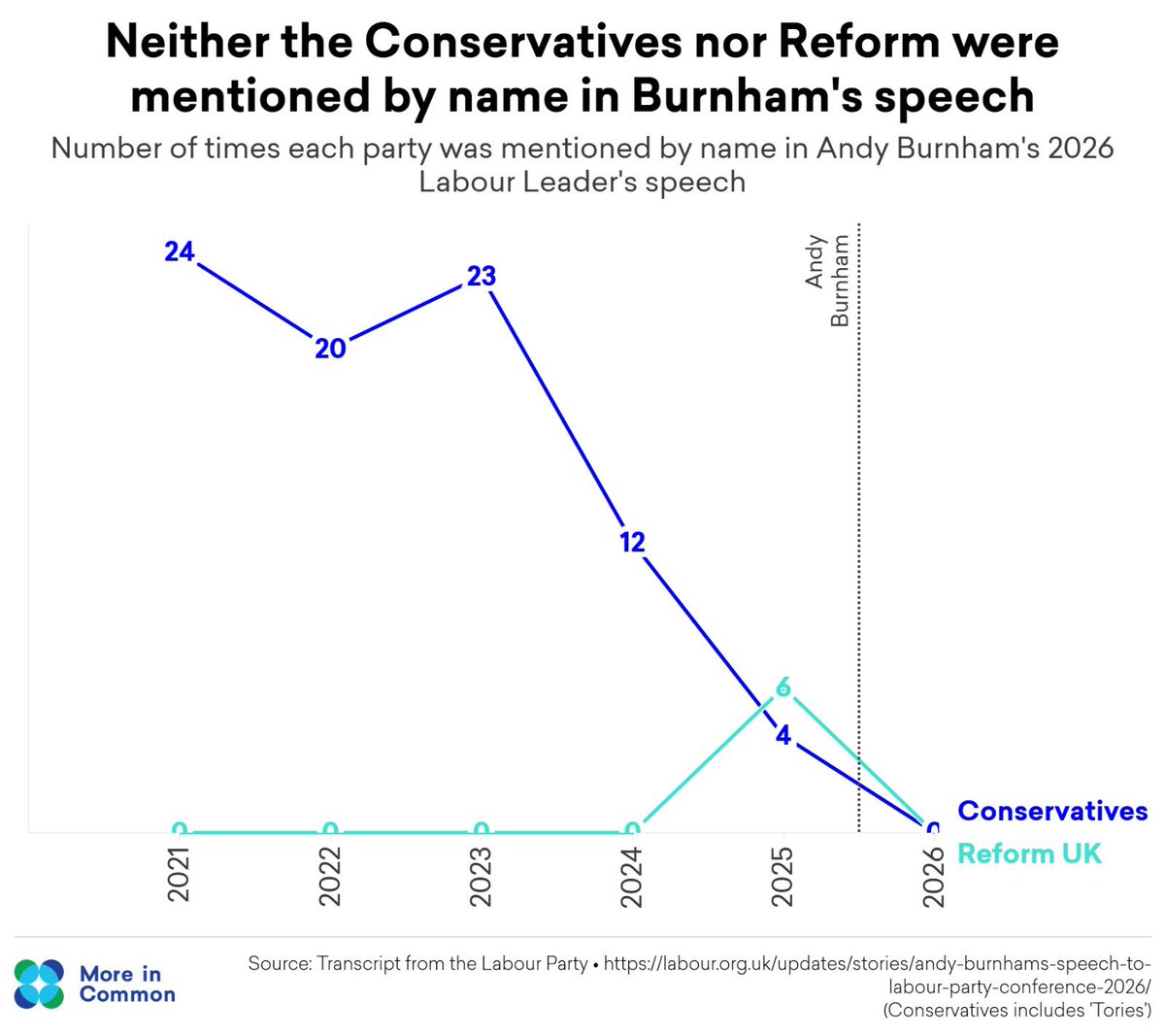 adampayne26's tweet photo. .@Moreincommon_ analysis confirms this observation of Burnham’s speech: he didn’t once name check Reform or the Tories https://t.co/cS0nOXgzOa
