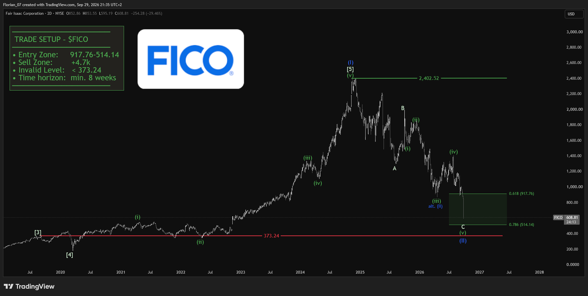 $FICO CRASH -28%.
HERE IS WHAT HAPPENED!

$FICO is a company that makes 