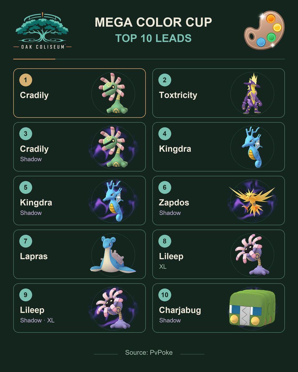 oakcoliseum's tweet photo. Cradily tops the Mega Color Cup lead list. Are you leading it too, or bringing something to beat it?
Full write-up:
https://t.co/feSohhpsEk
#PokemonGO #PokemonGOPvP #MegaColorCup #GBL https://t.co/xfELOPXdcN