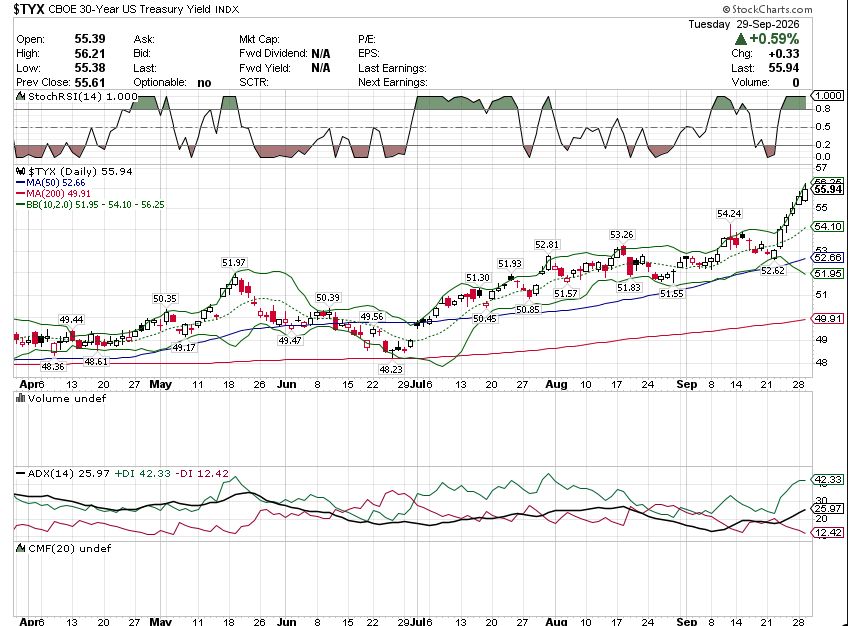 📈 Yields thread: 2Y 4.935% | 5Y 5.063% | 10Y 5.255% | 30Y 5.594%. Whole curve climbing. Levels for tomorrow 🧵
📊 TREND: all four > 50-day MA. ADX 25–43. +DI >