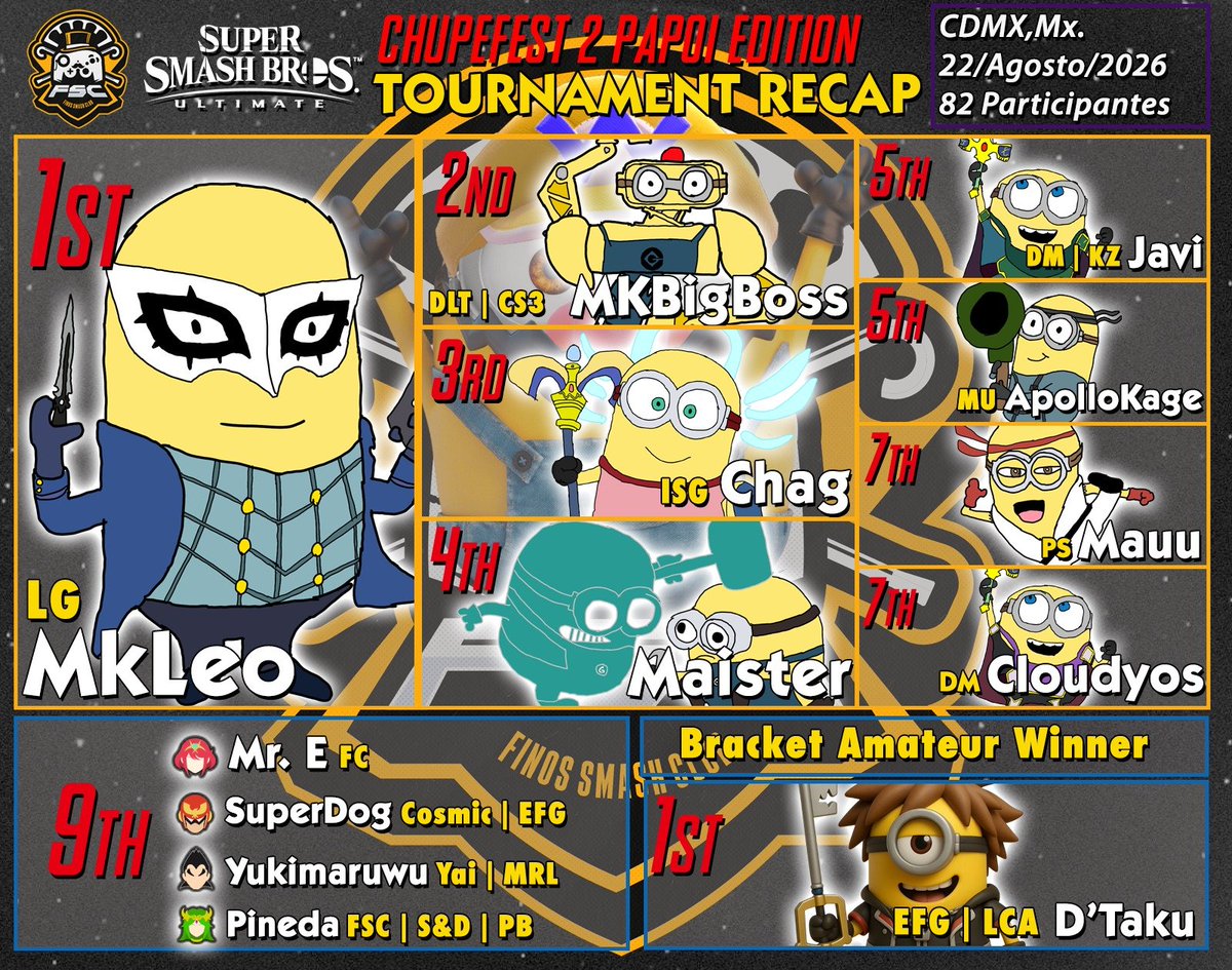 xtrachromiehom's tweet photo. Finalmente de un largo tiempo de espera le pude dar 50 varos al diseñador gráfico de los finos para que hiciera el top 8 del chupefest 2 papoi edition by fsc

Muchas felicidades a @Mkleosb por ganar el torneo y de igual manera a los demas participantes por lograr top 8 https://t.co/jnR99oZv2V