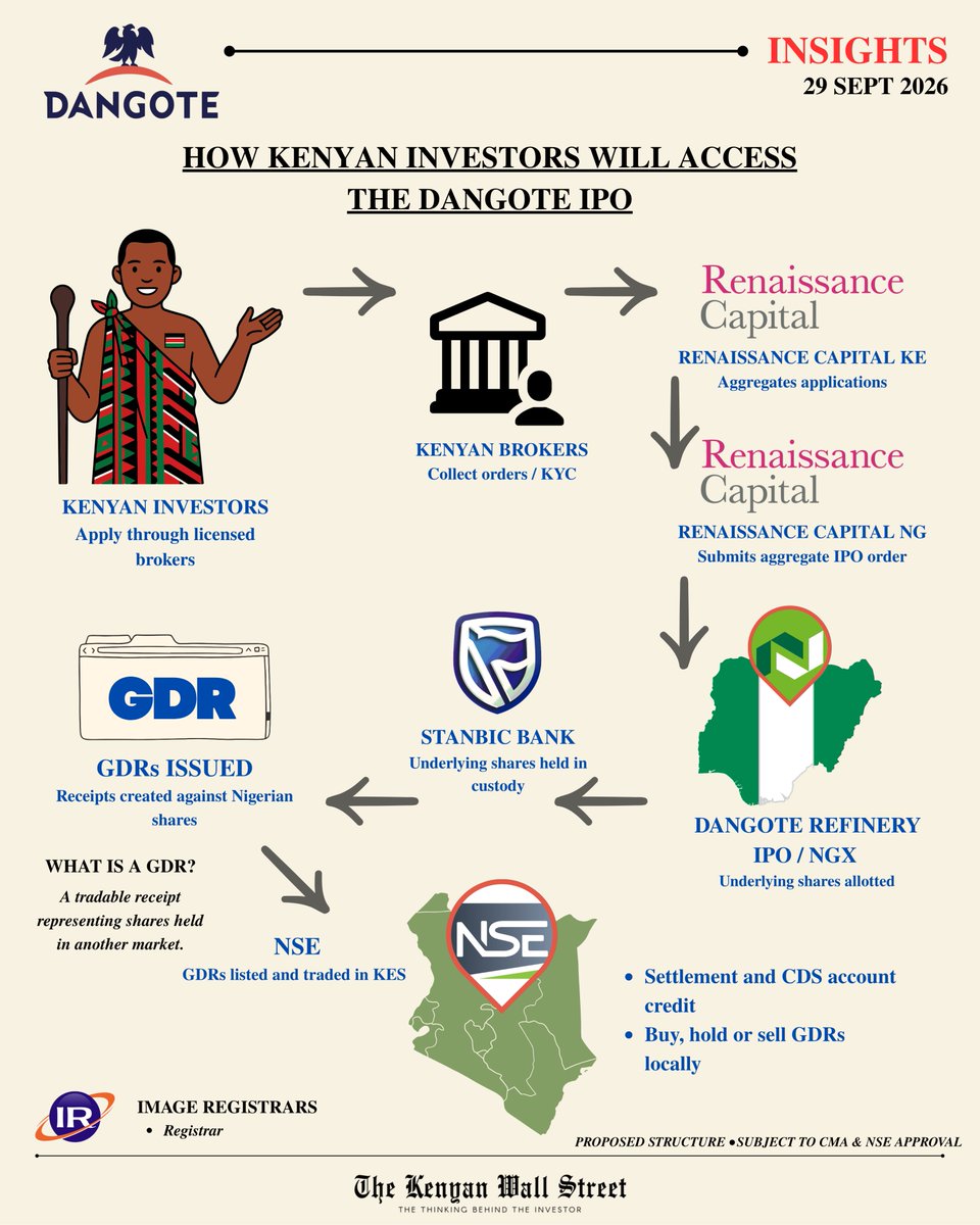 kenyanwalstreet's tweet photo. Kenyan investors could gain access to the Dangote Petroleum Refinery IPO through a proposed Global Depositary Receipt (GDR) listed on the Nairobi Securities Exchange, subject to final CMA and NSE approvals.

➠ 1. Kenyan investors apply through licensed local brokers.

➠ 2. Brokers collect orders and complete KYC requirements.

➠ 3. Renaissance Capital Kenya aggregates the applications.

➠ 4. Renaissance Capital Nigeria submits the combined IPO order.

➠ 5. Dangote Refinery shares are allotted in Nigeria through the NGX offer.

➠ 6. Stanbic Bank holds the underlying Nigerian shares in custody.

➠ 7. GDRs are issued in Kenya against the underlying shares.

➠ 8. The GDRs are listed on the NSE and trade in Kenyan shillings.

➠ 9. CDSC settles trades and credits investors’ CDS accounts.

A Global Depositary Receipt (GDR) is a tradable security representing shares held in another market.

Target NSE listing: 8 December 2026, subject to CMA and NSE approval.