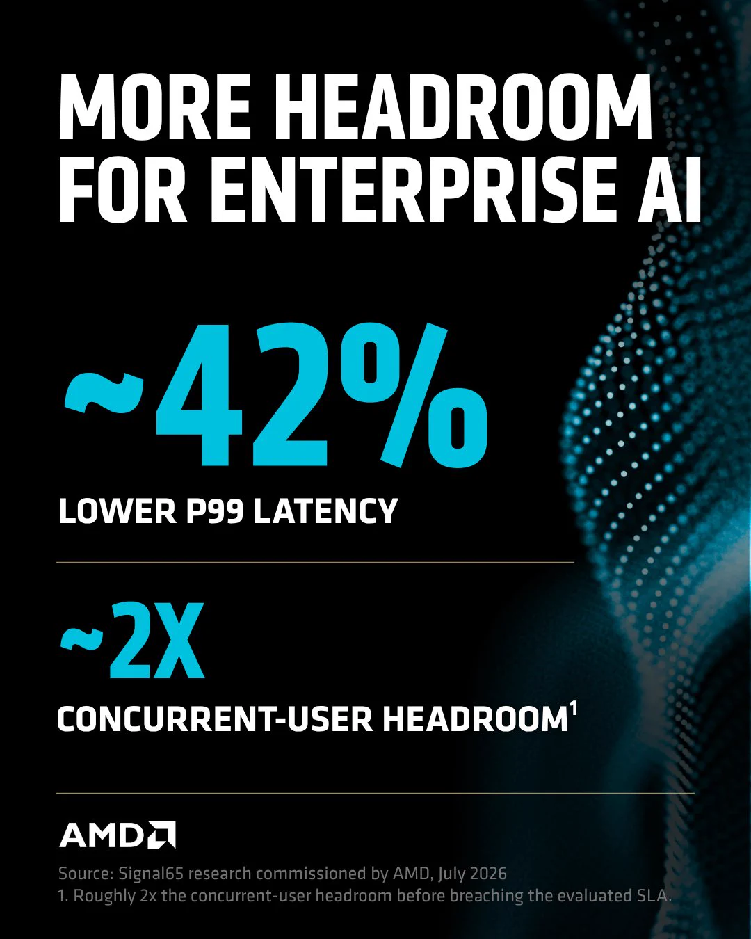 Advertisement featuring text promoting enhanced performance for enterprise AI. Highlights include approximately 42% lower P99 latency and around 2x concurrent-user headroom. The AMD logo is displayed at the bottom.