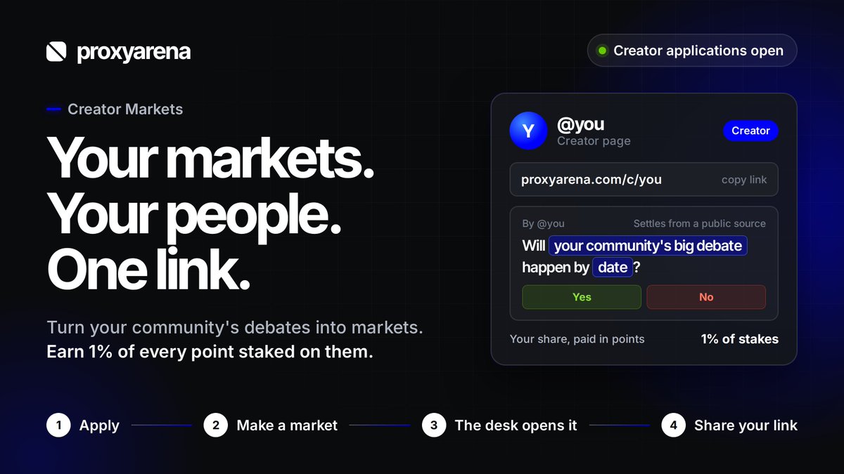 proxyarena's tweet photo. you can now make your own markets on proxyarena 🟦

turn the thing your community argues about into a market, share one link, and earn 1% of every point staked on it.

creator applications are open: https://t.co/sX54q9bBoG

how it works 👇 https://t.co/I5RjwHnkFV