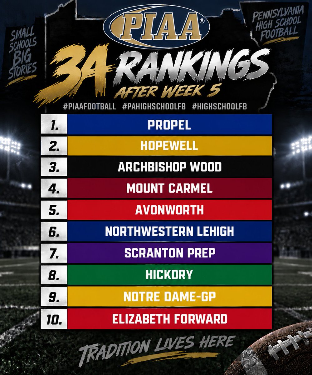 TheHighLifeJosh's tweet photo. 3a rankings after week 5 #piaafootball #pahighschoolfb #highschoolfb https://t.co/vJeRgBonD1